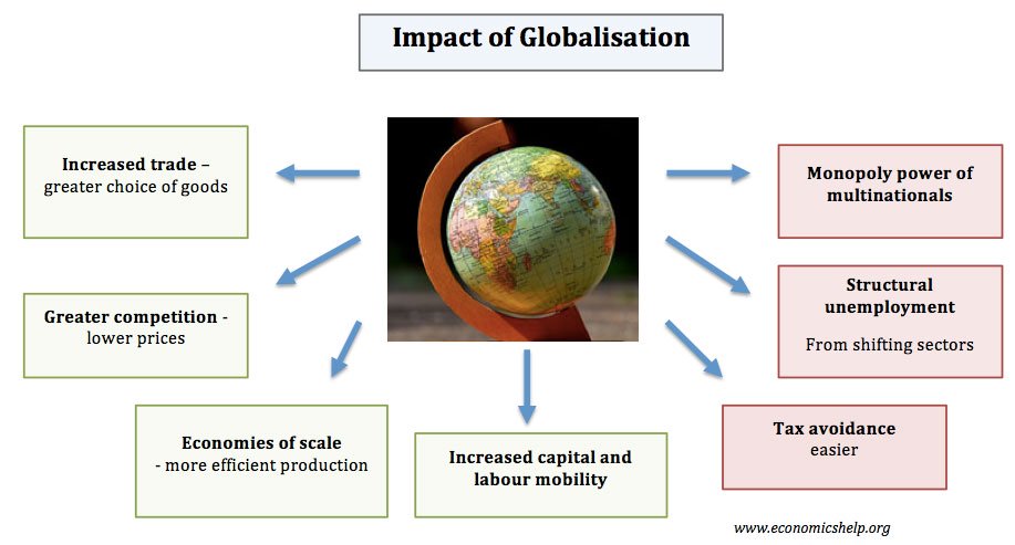 all macro impacts of globalization effects